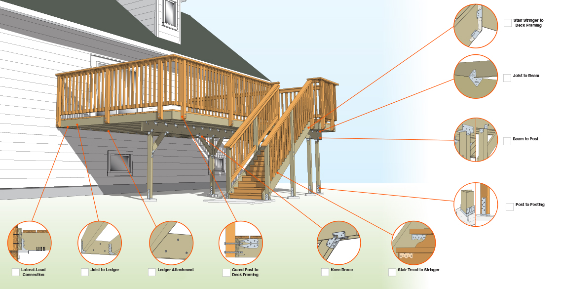 Recommendations for the Construction of Code-Compliant Decks